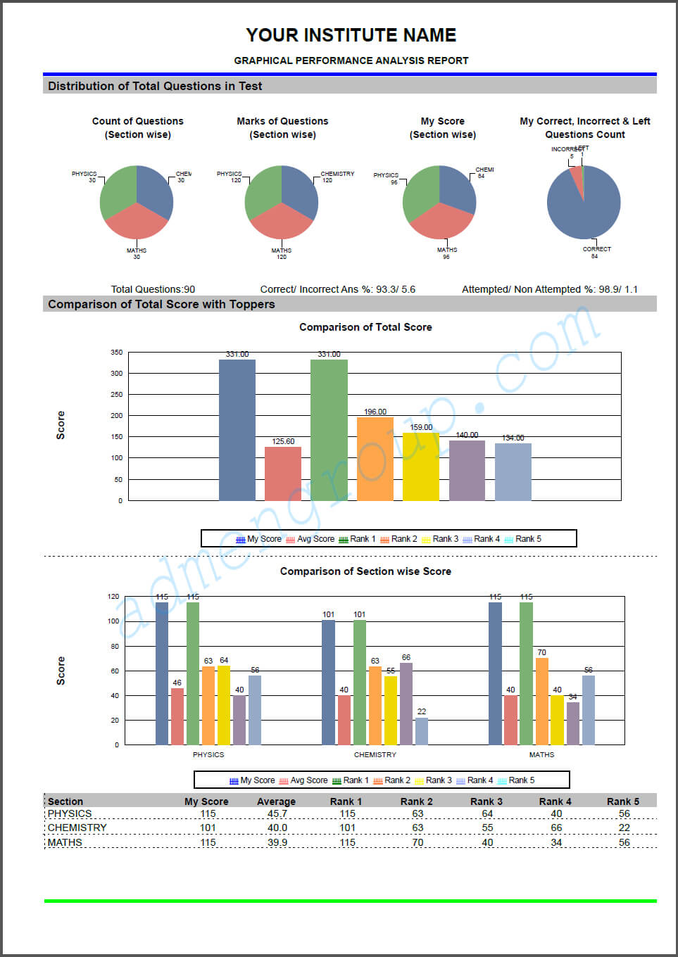 Graphical Performance Report